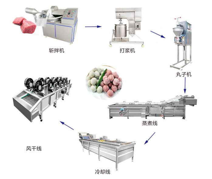 Meatball making machine set